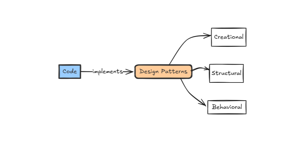 Design Patterns - handbook